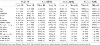 Corrigendum: A Theory-Based Longitudinal Investigation Examining Predictors of Self-Harm in Adolescents With and Without Bereavement Experiences